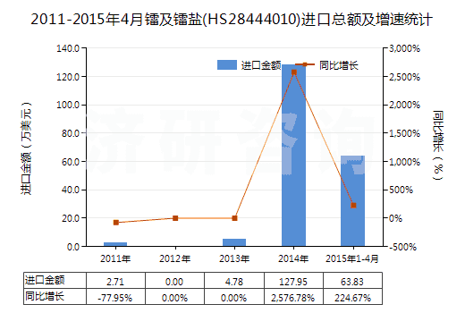 2011-2015年4月鐳及鐳鹽(HS28444010)進(jìn)口總額及增速統(tǒng)計(jì)